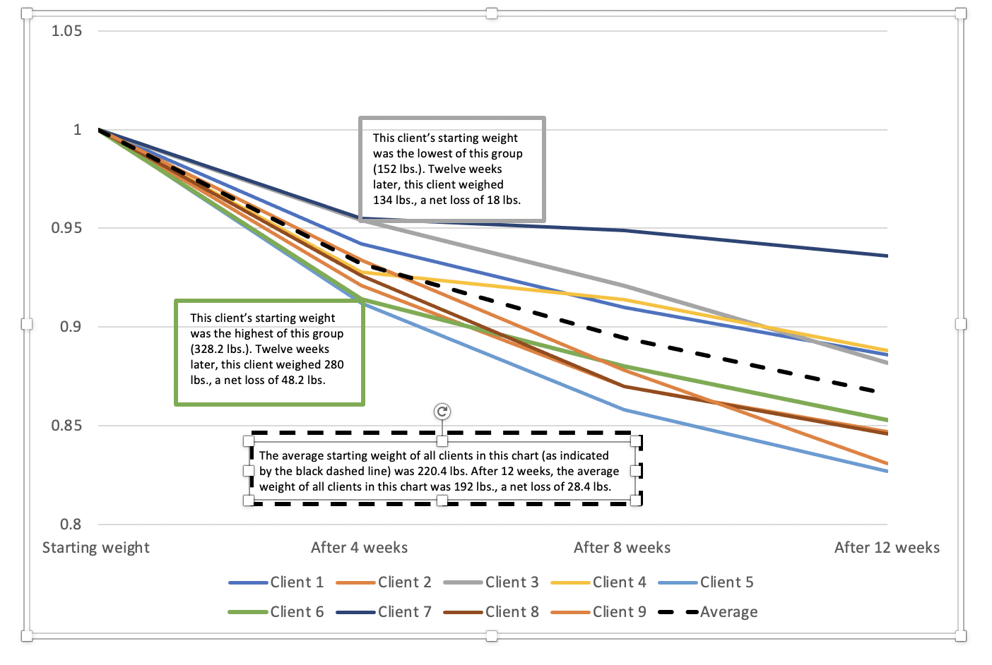 Podaima Performance Client Weight Loss Here is a graph showing the weight loss of clients of Podaima Performance 40+ Private Gym
